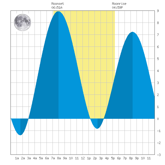 Jointer Island tide chart for Thursday, December 4, 2025