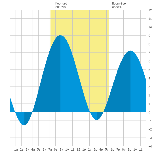 Jointer Island tide chart for Friday, December 5, 2025