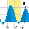 Jointer Island tide chart for Friday, December 5, 2025