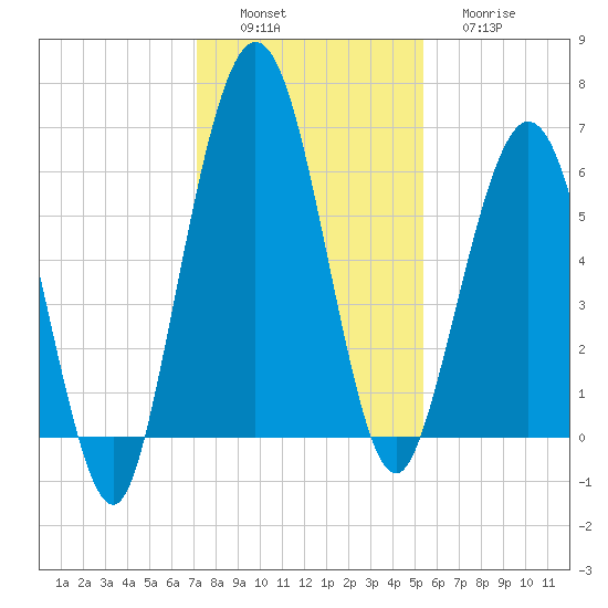 Jointer Island tide chart for Saturday, December 6, 2025