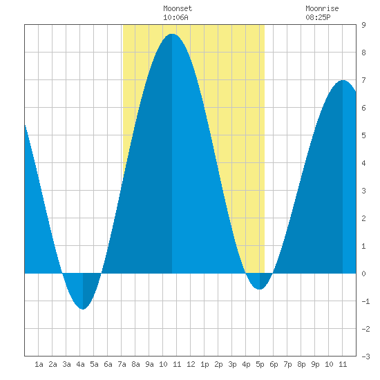 Jointer Island tide chart for Sunday, December 7, 2025