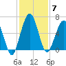 Jointer Island tide chart for Sunday, December 7, 2025
