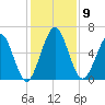Jointer Island tide chart for Tuesday, December 9, 2025