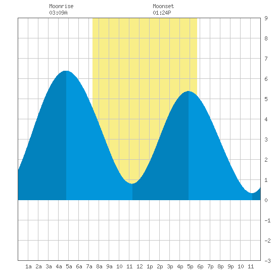 Jointer Island tide chart for Tuesday, January 13, 2026