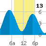 Jointer Island tide chart for Tuesday, January 13, 2026
