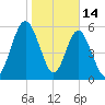 Jointer Island tide chart for Wednesday, January 14, 2026