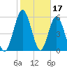Jointer Island tide chart for Saturday, January 17, 2026