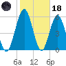 Jointer Island tide chart for Sunday, January 18, 2026
