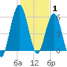 Jointer Island tide chart for Thursday, January 1, 2026