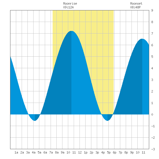 Jointer Island tide chart for Wednesday, January 21, 2026