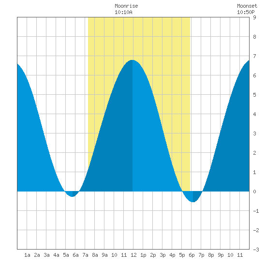 Jointer Island tide chart for Friday, January 23, 2026
