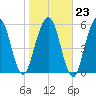 Jointer Island tide chart for Friday, January 23, 2026