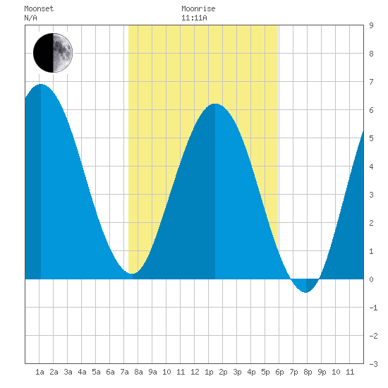 Jointer Island tide chart for Sunday, January 25, 2026