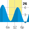 Jointer Island tide chart for Monday, January 26, 2026