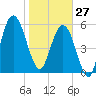 Jointer Island tide chart for Tuesday, January 27, 2026