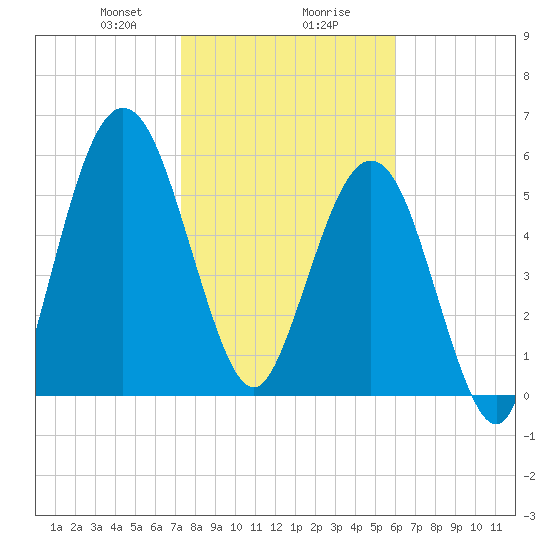 Jointer Island tide chart for Wednesday, January 28, 2026