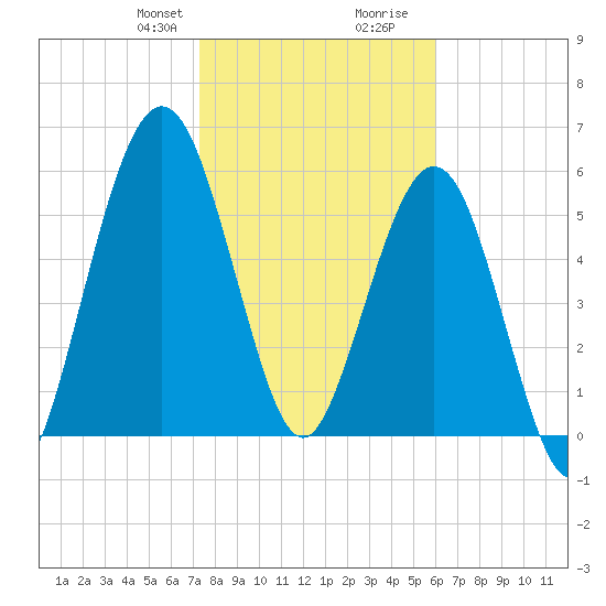 Jointer Island tide chart for Thursday, January 29, 2026