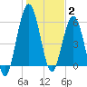 Jointer Island tide chart for Friday, January 2, 2026