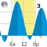 Jointer Island tide chart for Saturday, January 3, 2026