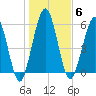 Jointer Island tide chart for Tuesday, January 6, 2026