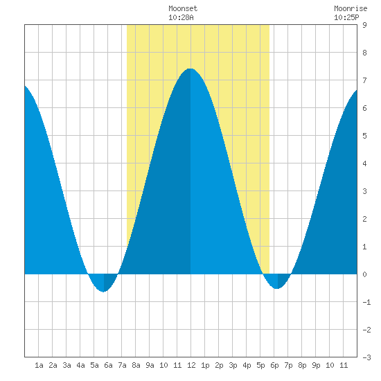 Jointer Island tide chart for Wednesday, January 7, 2026