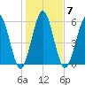 Jointer Island tide chart for Wednesday, January 7, 2026