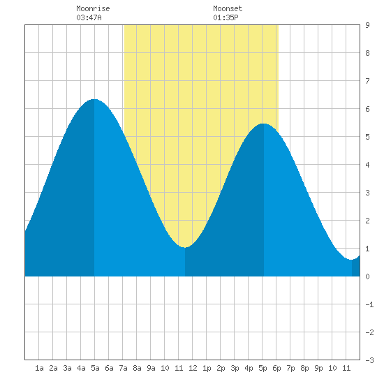 Jointer Island tide chart for Thursday, February 12, 2026