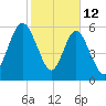 Jointer Island tide chart for Thursday, February 12, 2026