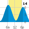 Jointer Island tide chart for Saturday, February 14, 2026