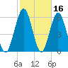 Jointer Island tide chart for Monday, February 16, 2026