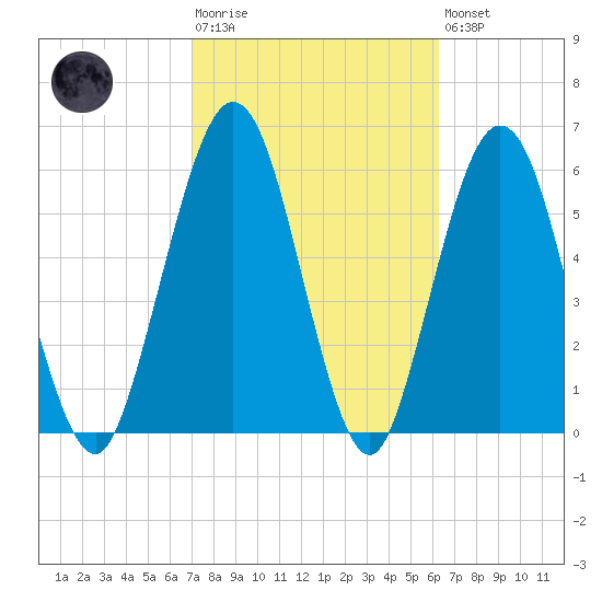 Jointer Island tide chart for Tuesday, February 17, 2026