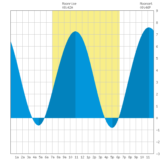 Jointer Island tide chart for Friday, February 20, 2026