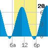Jointer Island tide chart for Friday, February 20, 2026