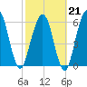 Jointer Island tide chart for Saturday, February 21, 2026