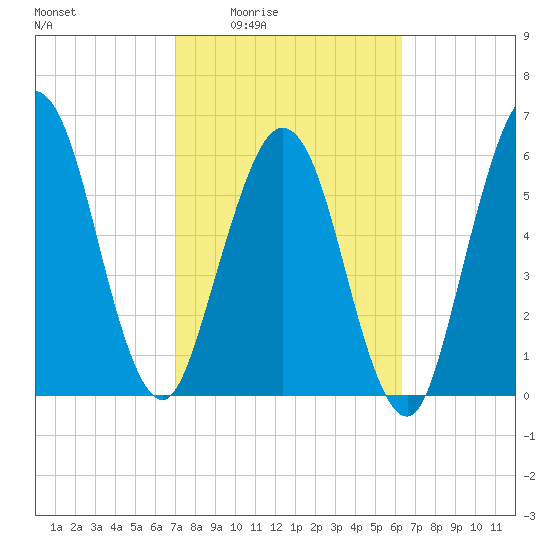 Jointer Island tide chart for Sunday, February 22, 2026