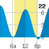 Jointer Island tide chart for Sunday, February 22, 2026