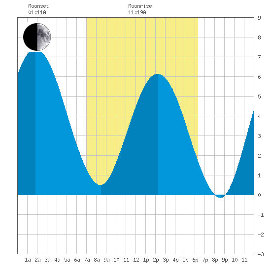 Jointer Island tide chart for Tuesday, February 24, 2026