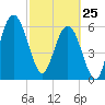 Jointer Island tide chart for Wednesday, February 25, 2026