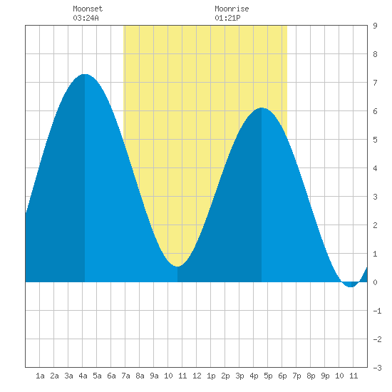 Jointer Island tide chart for Thursday, February 26, 2026