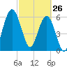 Jointer Island tide chart for Thursday, February 26, 2026