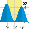 Jointer Island tide chart for Friday, February 27, 2026