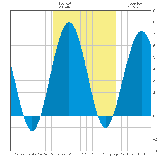 Jointer Island tide chart for Tuesday, February 3, 2026