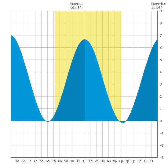 Jointer Island tide chart for Friday, February 6, 2026