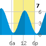 Jointer Island tide chart for Saturday, February 7, 2026