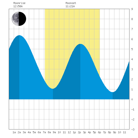 Jointer Island tide chart for Monday, February 9, 2026