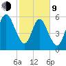 Jointer Island tide chart for Monday, February 9, 2026