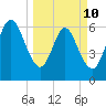 Jointer Island tide chart for Tuesday, March 10, 2026