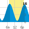 Jointer Island tide chart for Monday, March 16, 2026