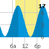 Jointer Island tide chart for Tuesday, March 17, 2026