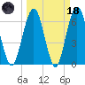 Jointer Island tide chart for Wednesday, March 18, 2026